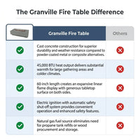 Granville Fire Table Outdoor Fire Pit 60" X 27" Cast Concrete Firepit Includes Lava Rocks 45,000 Btus Outdoor Fireplace for Patio Furniture Set, Deck, Porch, Outdoor Heater - Natural Gas — Comparison